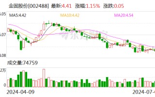 金固股份：上半年预盈 1900 万至 2800 万元 同比扭亏