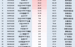 最受青睐ETF：上周广发中证A500ETF龙头获净申购76.35亿元，华夏A500ETF基金获净申购63.59亿元