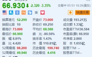 新东方跌超 3.3% 第四财季经营利润同比减少近八成