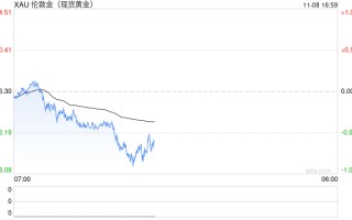 金价逼近 2672 美元支撑，若跌破恐测试 50 日均线