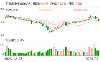 万马科技 2023 年净利润增长 110% 车联网业务运营良好