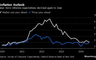 纽约联储调查显示：美国消费者通胀预期连续第二个月下降