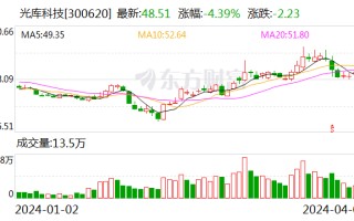 光库科技：2023 年净利同比下降 49.38% 拟 10 派 1 元