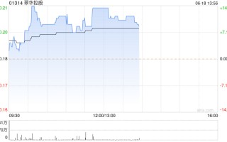 翠华控股午后涨逾 14% 预计全年纯利最多 4200 万港元