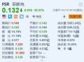 菲斯克跌10.5% 暂停生产六周 警告可能无法偿还债务或需要破产保护