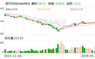 南芯科技：2023 年净利润同比增长 6.15% 拟 10 派 2.8 元