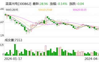 蓝盾光电：2023 年净利润同比下降 39.61% 拟 10 转 4 股派 0.76 元