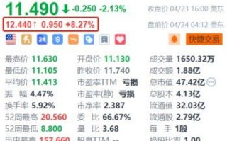 哔哩哔哩盘前涨超 8% 多家大行预期首季业绩符合预期并予“买入”评级