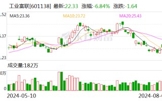 AI 带动营收获利创历史新高 工业富联上半年营收 2660.9 亿 净利 87.4 亿