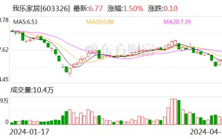 我乐家居 2023 年净利润同比增长 12.5% 拟派发现金红利 8730.62 万元