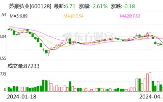 苏豪弘业：2023 年净利润同比下降 15.28% 拟 10 派 1 元