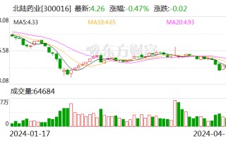 北陆药业：2023 年亏损 7175.71 万元