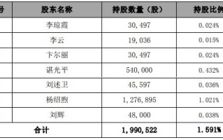 杰美特股东拟减持 2020 上市即巅峰超募 7 亿近 2 年均亏损