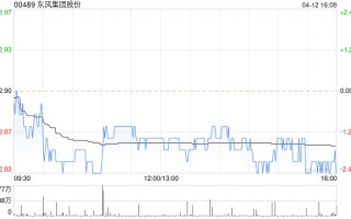 东风集团股份 4 月 12 日斥资 2305.3 万港元回购 808 万股