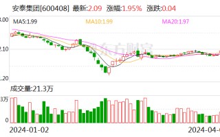 安泰集团：2023 年亏损 6.78 亿元