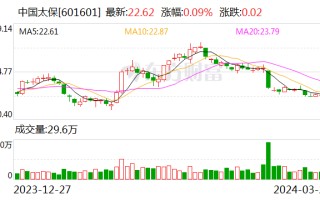 中国太保：2023 年寿险新业务价值同比增长 19.1% 净利润承压