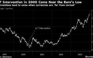 美国前财长萨默斯：即便日本以目前的规模对日元进行干预 最终也会失败