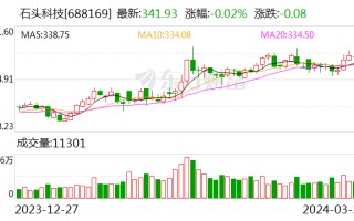 石头科技：2023 年净利润同比增长 73.32%