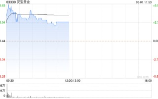 黄金股早盘集体走高 灵宝黄金涨超 4% 招金矿业涨逾 3%