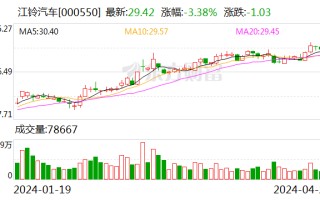 江铃汽车一季度净利润同比增长 163.95%