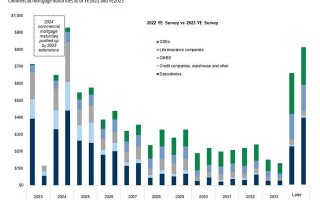 地产风暴来袭：美国今年有近万亿商业地产债务到期