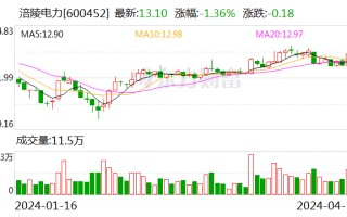 涪陵电力 2023 年净利润 5.25 亿元 拟 10 派 1.45 元送 4 股