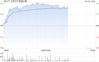 公路股午盘普遍上扬 江苏宁沪高速公路现涨超 3%
