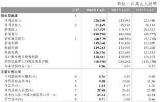 中国银行：2024 上半年净利润 1186.01 亿元 同比下降 1.26%