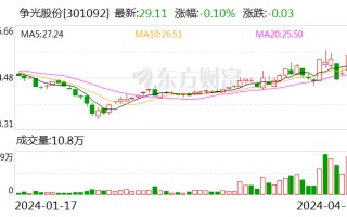 争光股份：2023 年净利润同比下降 38.82% 拟 10 派 2.6 元