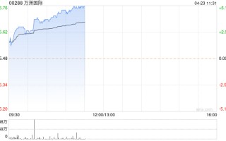 万洲国际现涨超 3% 首季纯利同比增长 73% 至 3.01 亿美元