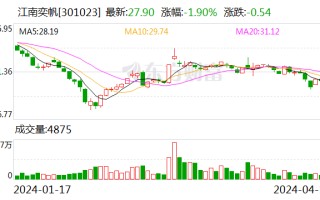 江南奕帆：2023 年净利同比降 40.33%，拟 10 派 7 元