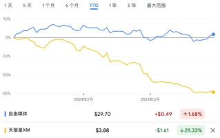 市场猛烈做空、伯克希尔凶猛加仓，巴菲特看重了这家公司什么？