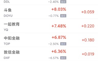 热门中概股周一涨跌不一 百度涨 3.4%，拼多多跌 2.5%