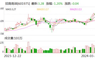 招商南油：2023 年实现净利润 15.57 亿元 同比增长 8.55%