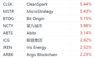 加密货币概念股拉升，MicroStrategy涨超5%，聪链集团涨超2%