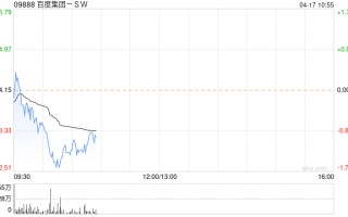 中金：维持百度集团 -SW“跑赢行业”评级 目标价 146.9 港元