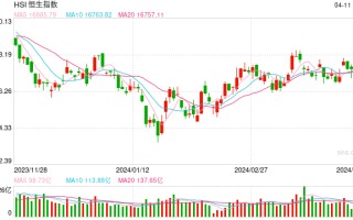 快讯：港股三大指数集体下跌 科网股、内房股、CXO 概念股跌幅靠前