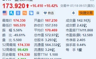 霍顿房屋涨超 10% 创新高 第三财季业绩超预期 + 高达 40 亿美元的股票回购计划