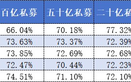 私募仓位创年内新高！不同规模私募态度出现明显分化