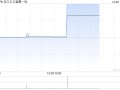 BOSS直聘-W：受托人根据首次公开发售后股份计划购买33.58万股A类普通股