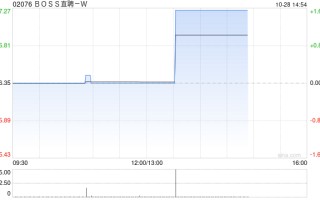 BOSS直聘-W：受托人根据首次公开发售后股份计划购买33.58万股A类普通股