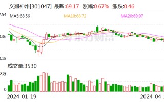 义翘神州：2023 年归母净利润同比下降 14.14% 拟 10 派 20 元