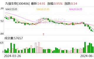 九强生物：中国医药投资拟不少于 3000 万元增持公司股份