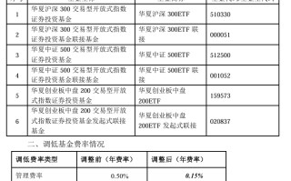 大消息！管理费率批量下调至 0.15%，规模最大的 ETF 也降费了