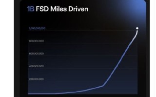 马斯克称特斯拉 FSD 行驶里程很快将超过百亿英里