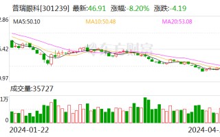 普瑞眼科：2023 年净利润同比增长 1202.56% 拟 10 派 4 元