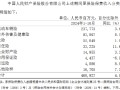 中国人保：前10月原保险保费收入6065.1亿元 同比增长5.3%