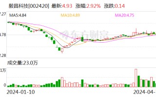 毅昌科技：第一季度归母净利润同比增 401.2%