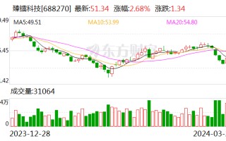 臻镭科技：2023 年净利润 7248 万元 拟 10 转 4 派 1.7 元