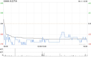 永达汽车 6 月 11 日斥资 178.29 万港元回购 100 万股
